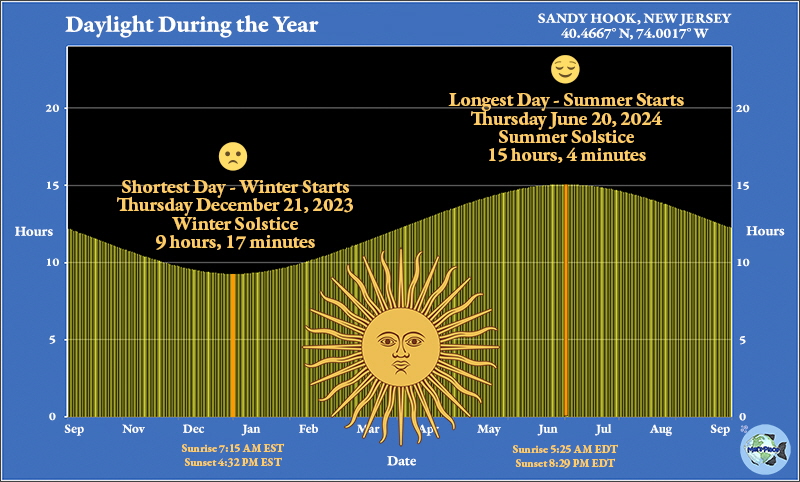 Daylight During the Year